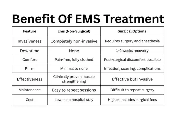 Table showing the benefits of Mixed Incontinence Treatment Plymouth